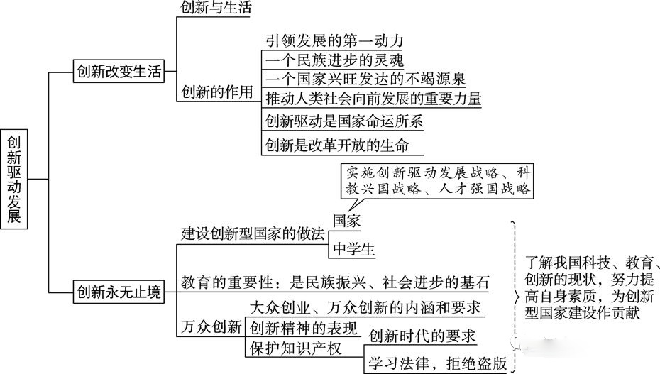 2022北京中考复习九年级上册道德与法治思维导图后附试卷