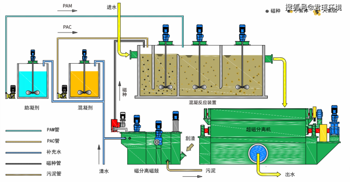 超磁分离水体净化技术磁混凝沉淀工艺