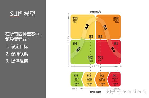 怎么和领导沟通情境领导ii模型