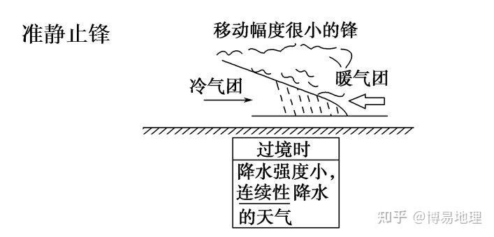 天气系统和气压系统有区别吗 具体是哪些呢?