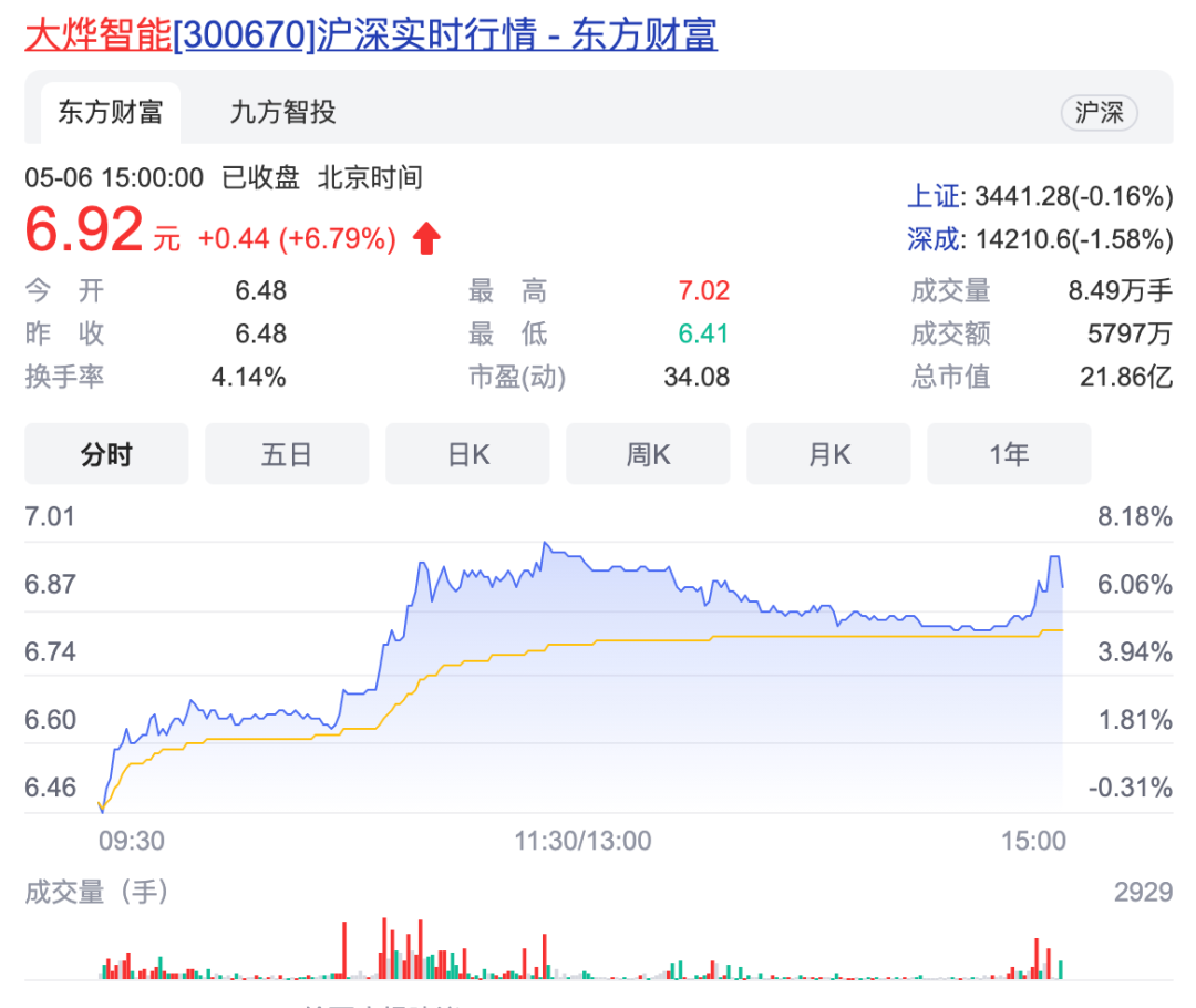 财报漏洞百出前后不一,大烨智能是粗心大意还是欲盖弥彰?