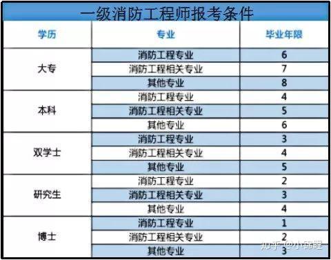 一级消防工程师的报考条件到底是什么?