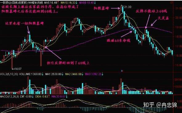 股票遇到"阳阴墓碑",庄家已完成出货,散户不要再蒙在鼓里