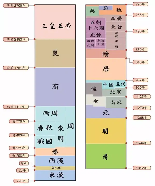 史上最全的中国历史朝代顺序表!轻松搞定中学历史