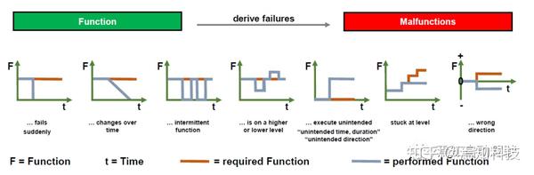 g. performance loss over time) intermittent function (e.g.