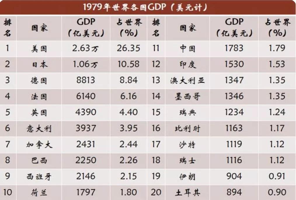 自由美利坚的美国gdp