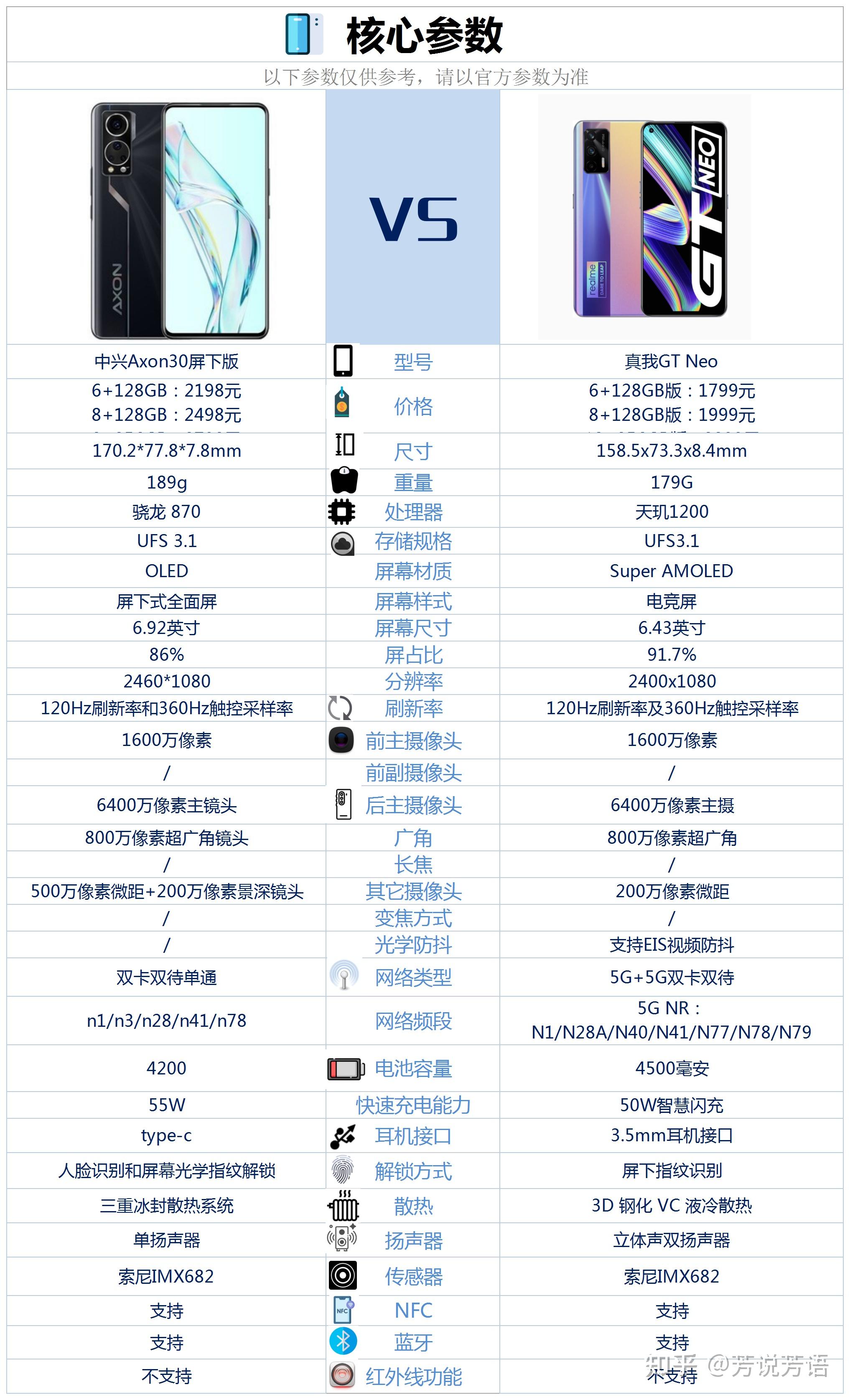 中兴axon30屏下版与真我gtneo相比较该如何选呢