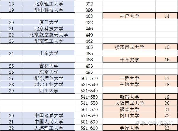 2021年qs世界大学排名中日大学对比