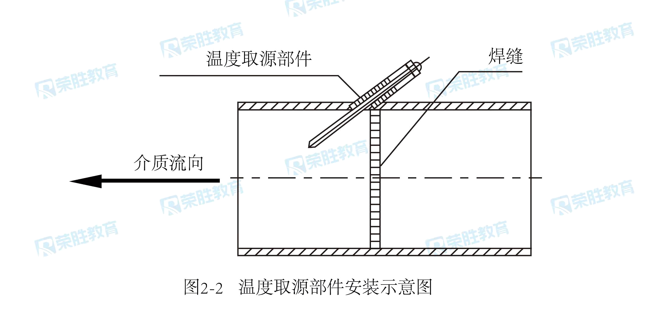 压力取源部件的取压点选择范围(见图2-1),温度取源部件在管道上开孔