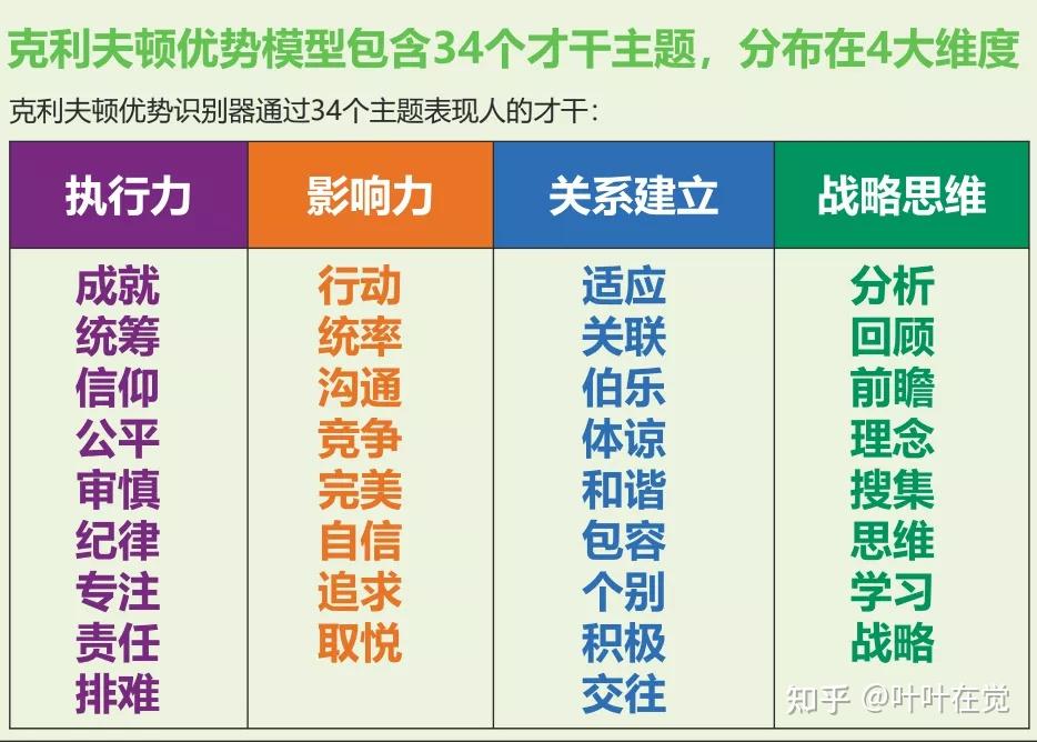 盖洛普优势识别器(也叫克利夫顿优势评估,是盖洛普公司旗下一款王牌