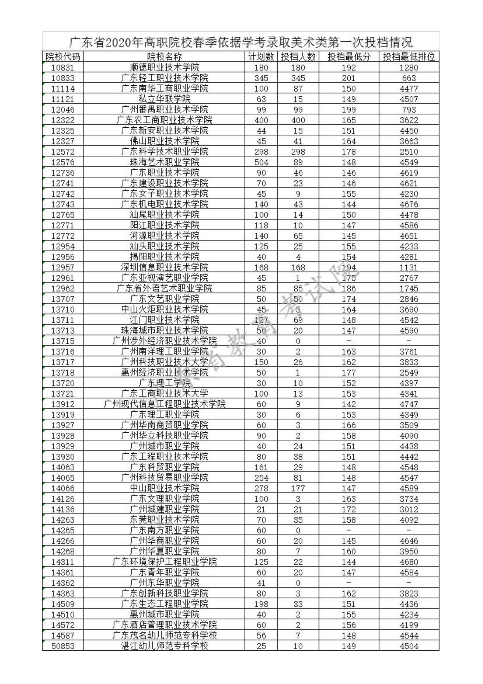 广东省有哪些好的专科院校呢就是参加春季高考可以上的这种