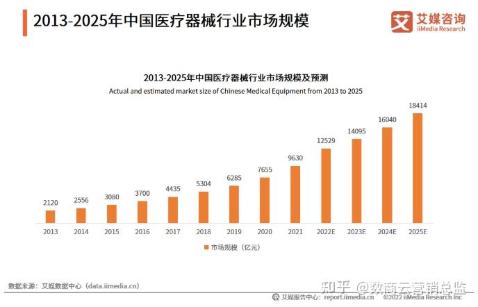 中国医疗器械行业发展趋势行业将往细分化发展