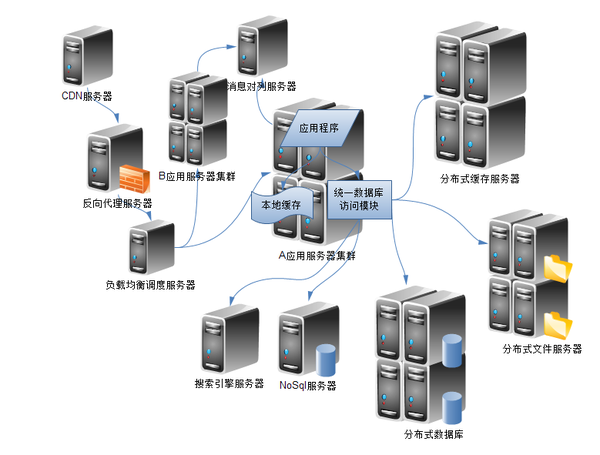分布式服务器的集中管理系统  第1张