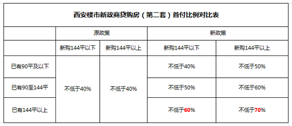 内容主要涉及三个方面: 商品房预售条件提高;调整买二套房首付比例