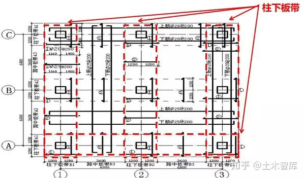 集中标注的内容包括:1,编号,截面尺寸用b=xxxx表示板带宽度(基础平板