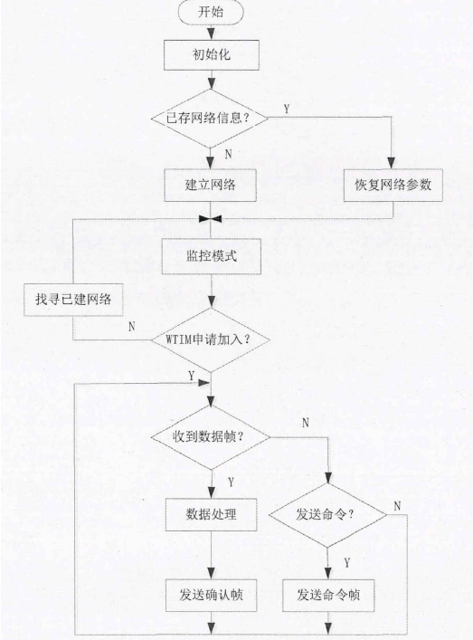传感器即插即用功能实现流程图.
