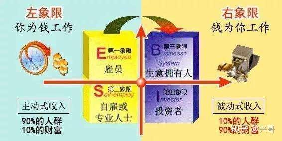 富爸爸穷爸爸》是我大学时候读的理财启蒙书,近期又翻了翻,再读四象限