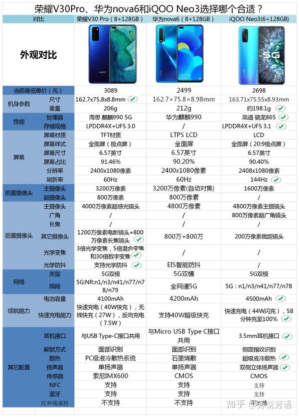 知友答疑荣耀v30pro华为nova6和iqooneo3选择哪个合适