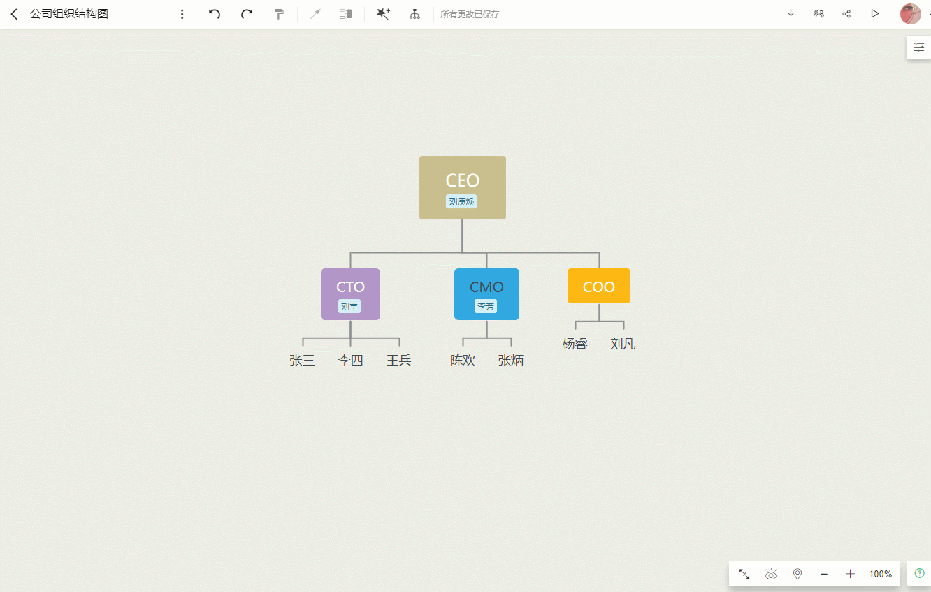 3)组织结构图随时可调整 根据以上绘制组织结构图的关键点,思维导图