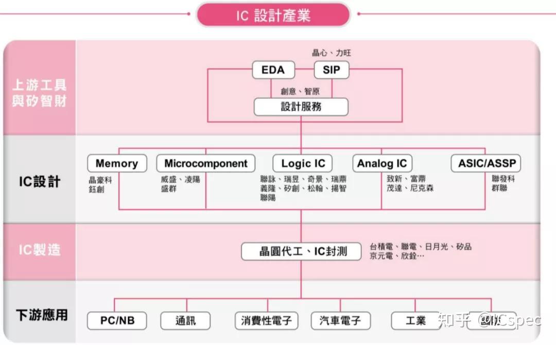 中国台湾电子芯片产业链全景图-icspec