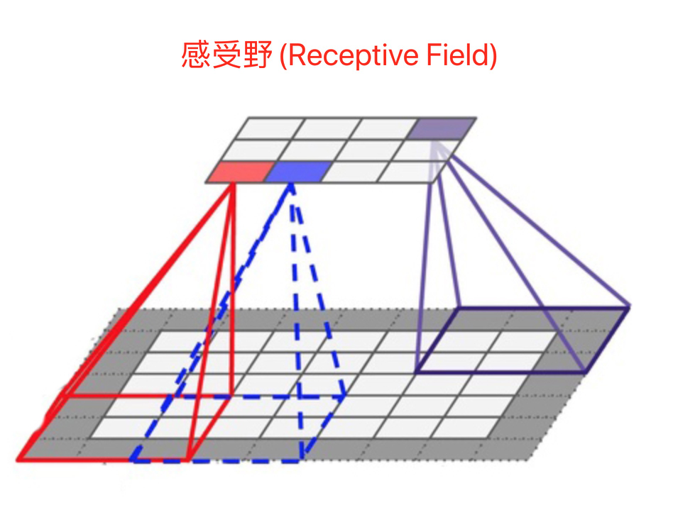 感受野(receptive field)的理解与计算