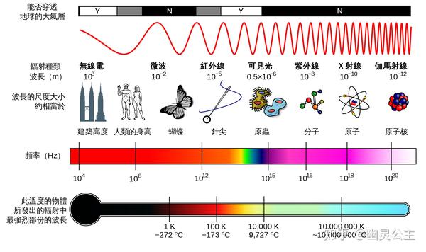 图二:电磁波的波谱与性质(来源:wikipedia)