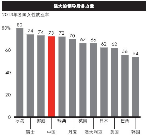 中国女性就业率全球第四,进入高管层困难重重,女性面临职场天花板.