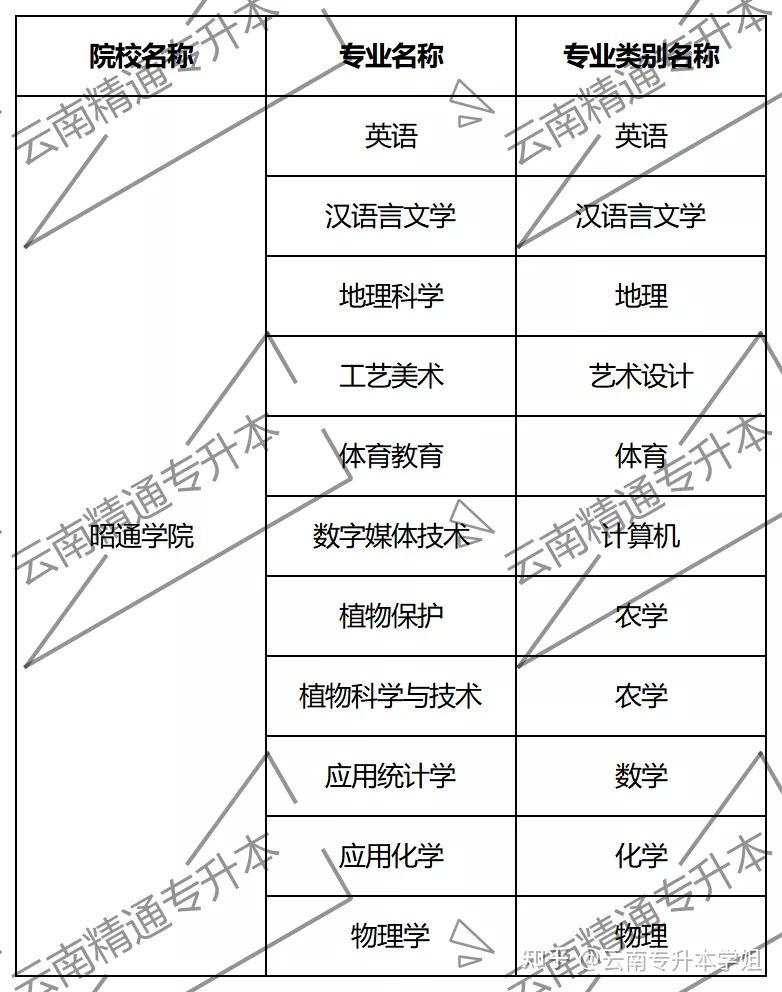 昭通学院学位证书要求 zhuanlan.zhihu.com