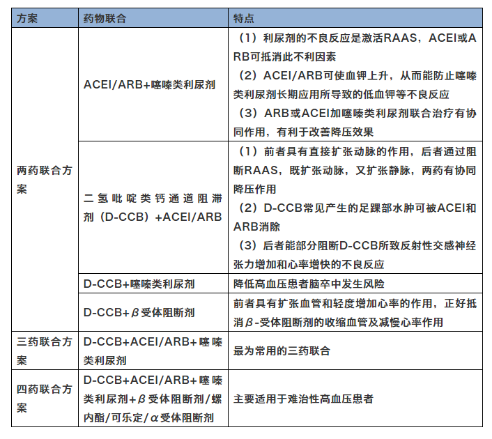 在低剂量单药治疗效果不满意时,可以采用两种或两种以上降压药物联合