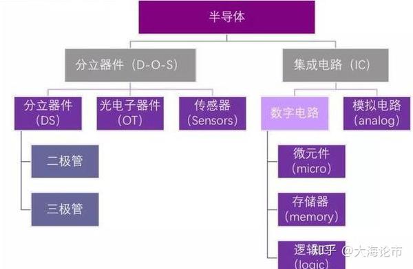 一,半导体分类