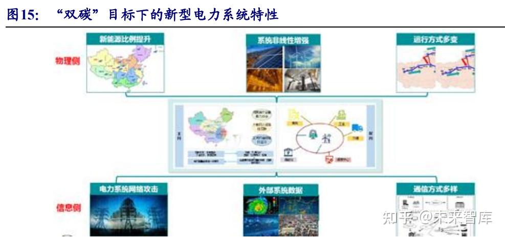 1"双碳"背景下电网投资高位向上,电力信息化投资弹性可期"双碳"目标