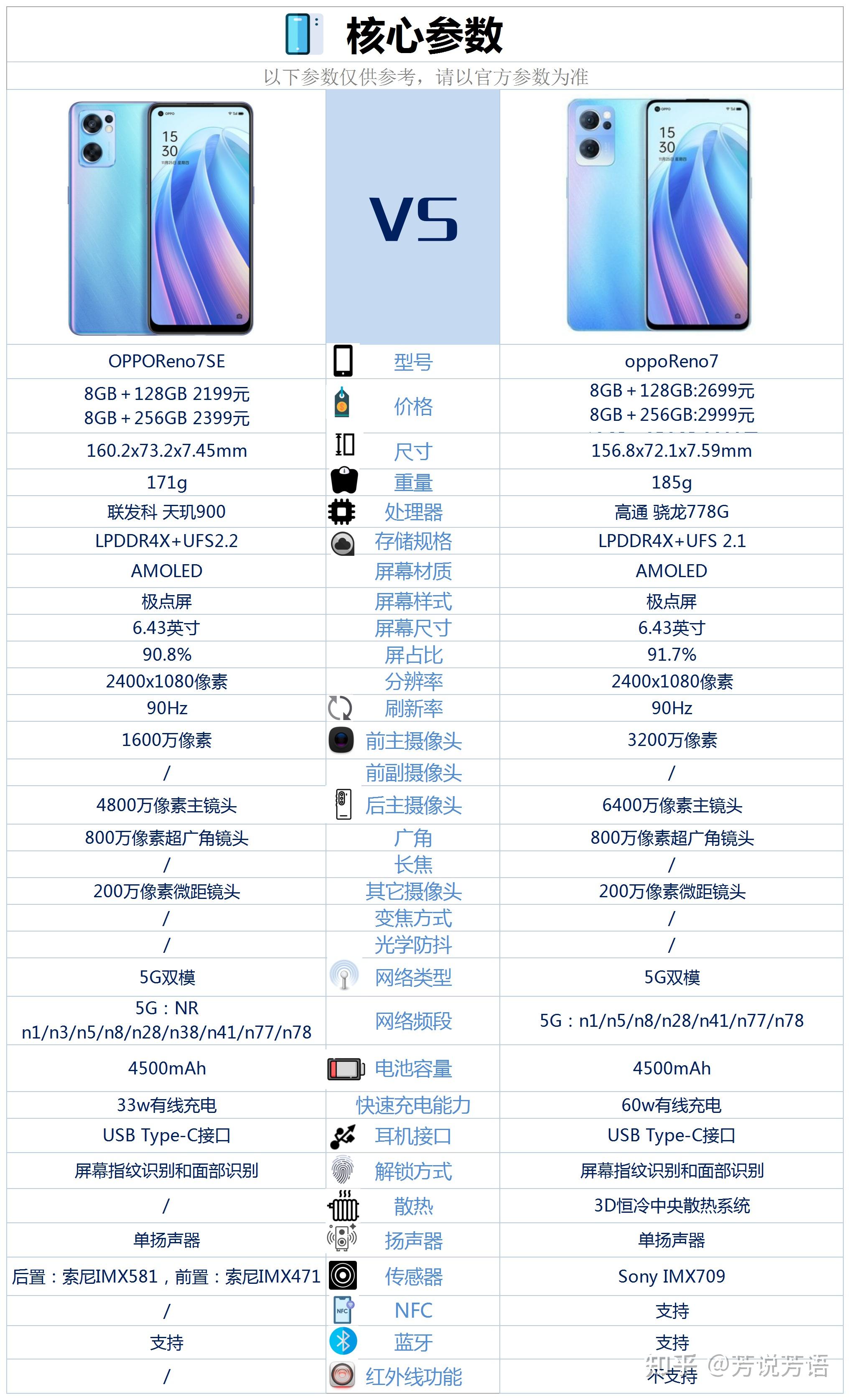 opporeno7se与opporeno7相比较该如何选