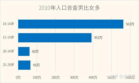 中国男比女多3490万人,总人口性别比105.07,出生人口性别比111.