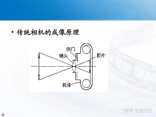 是的,相机的原理就这么简单.