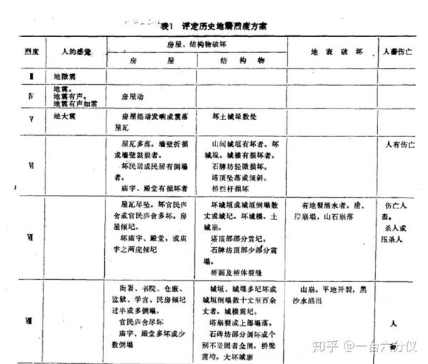 如何确定古代地震的震级