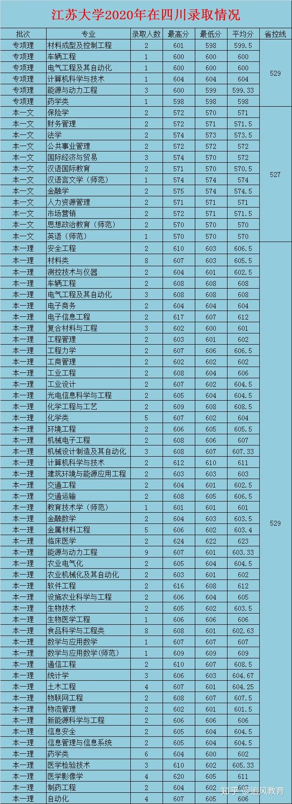 江苏大学2020年各省市录取分数(含专业)