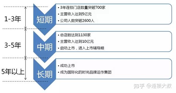 5年战略目标实施规划