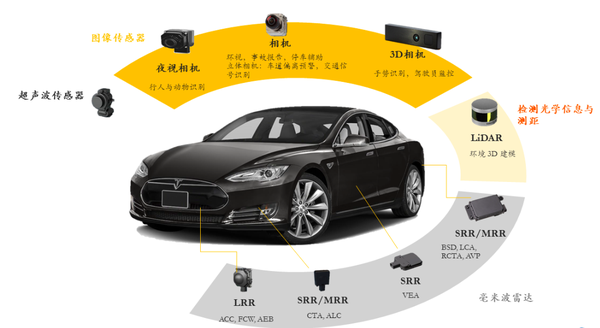 自动驾驶系统(包括无人驾驶与adas)使用的常见传感器与用途