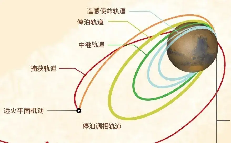 停泊轨道连续运行两个多月的目的也不仅仅是为了着陆区的详细勘察,它
