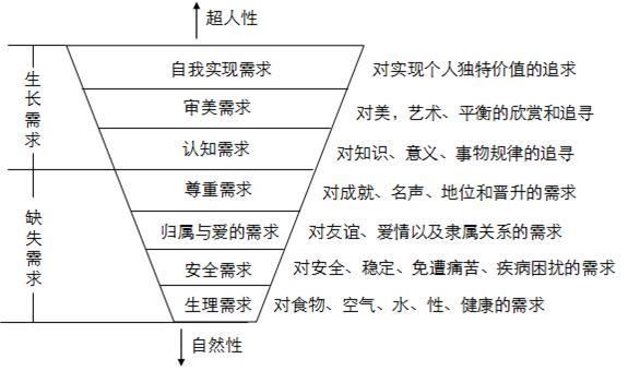马斯洛的需求年级理论科教版五单元下册第一层次备课图片