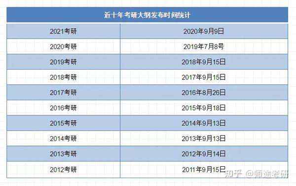 2022考研大纲即将发布