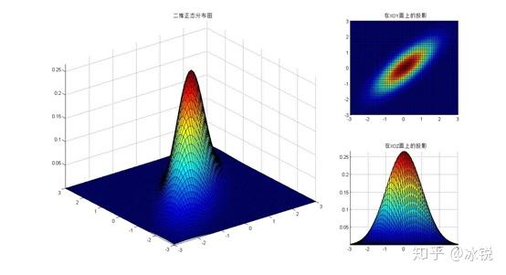 二维高斯分布,在xoy平面的投影是一个 椭圆(书中常常只画出椭圆表示