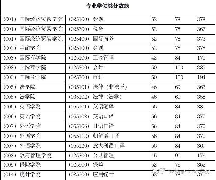 各院校复试线汇总来了持续更新