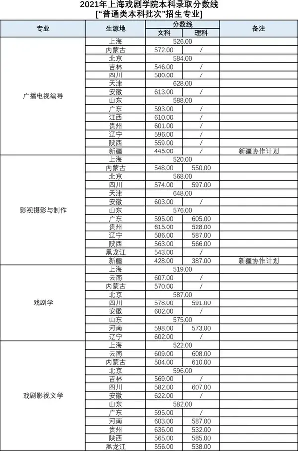 上海戏剧学院2021普通本科批次各专业录取分数线新生录取名单公布