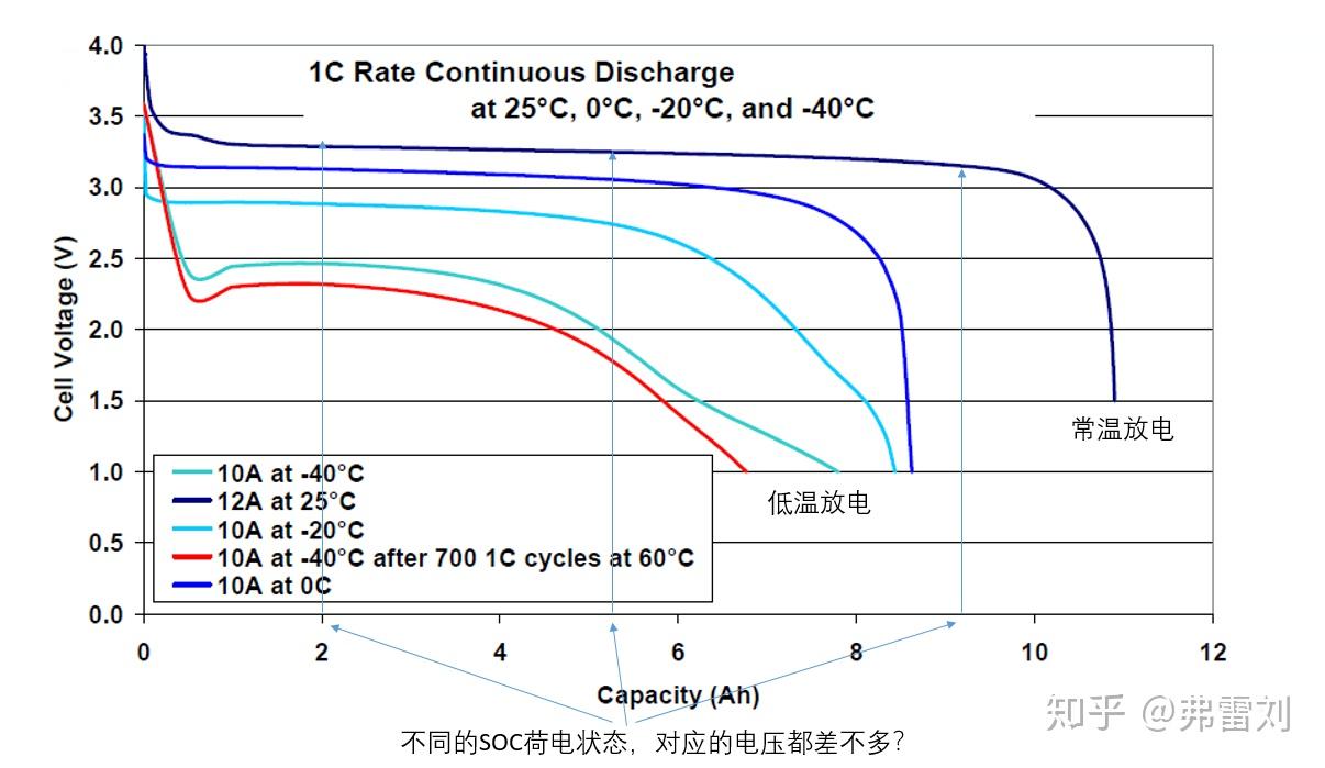 典型磷酸铁锂放电曲线:平导致不同soc对应的电压差不多,低温下性能