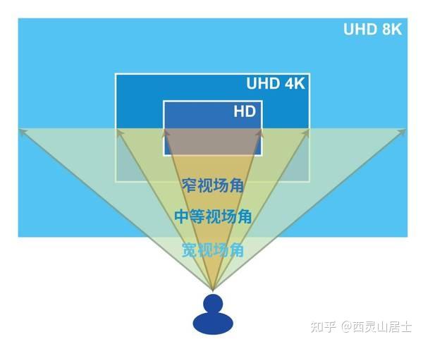 图4,不同视场角下的分辨率需求