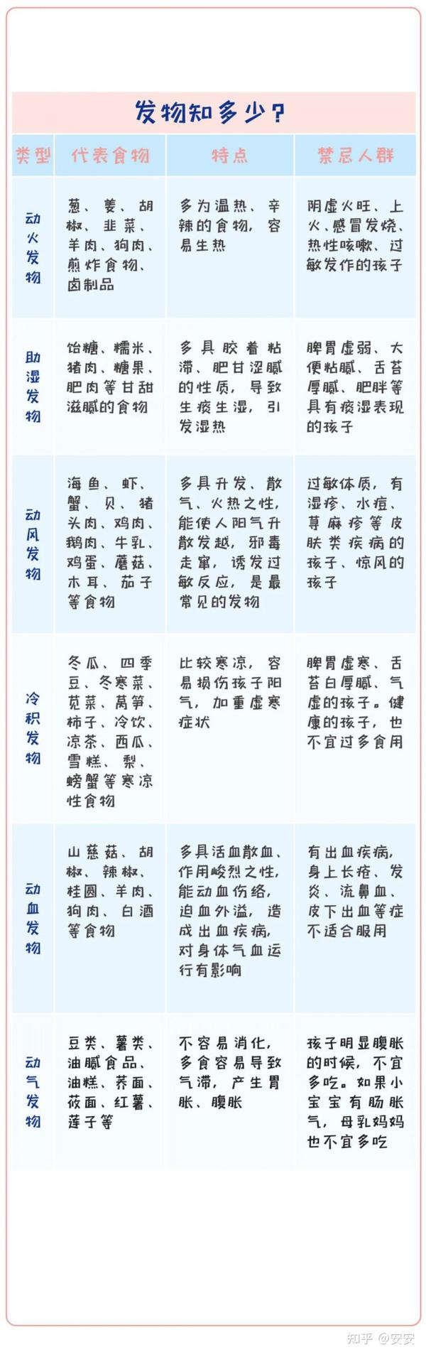 常见的发物有6种,性质各不同,汇总成了一个表格,家长可以参考一下!