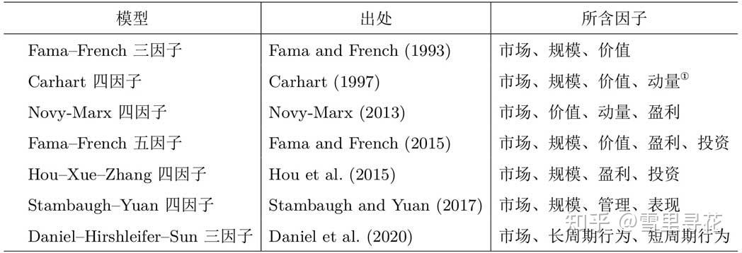 fama-french 三因子模型式中分别是规模因子和价值因子的预期收益率