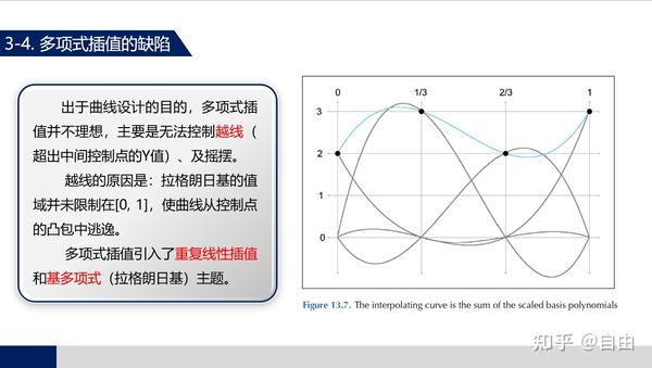 通过简单的线性插值,可以得到由拉格朗日基构造的多项式曲线多项式