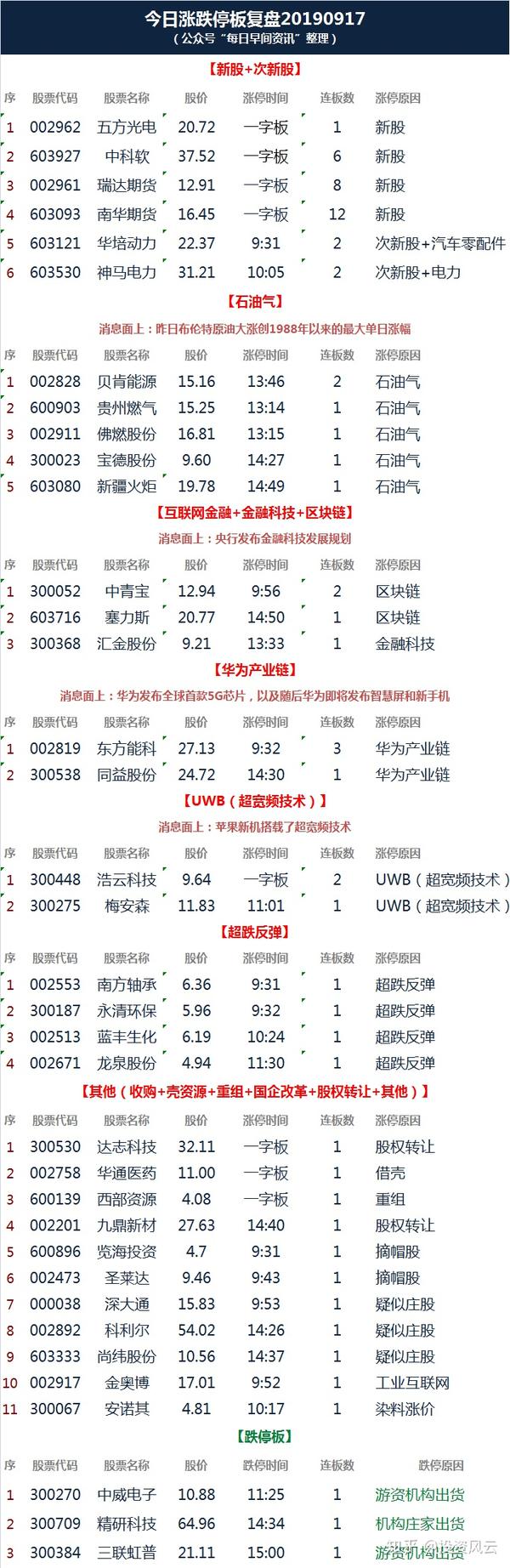 9月17日涨停板与跌停板股票统计一览表图